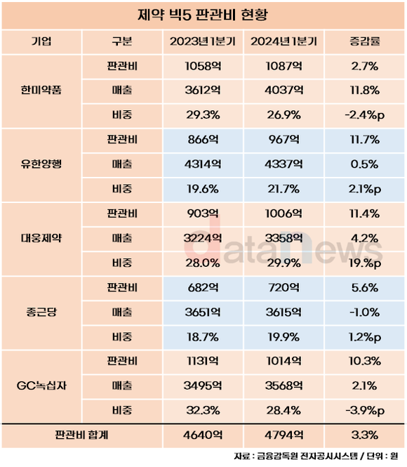 [수정/취재]매출 늘린 제약 빅5, 판관비도 늘었다