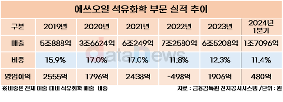 [/취재]에쓰오일, 석유화학 불황 속 대규모 투자 괜찮나