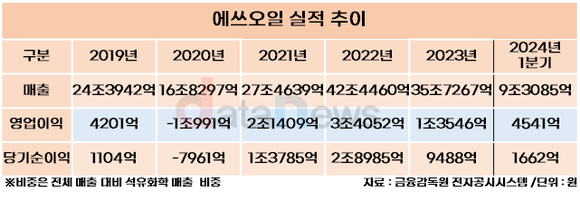 [/취재]에쓰오일, 석유화학 불황 속 대규모 투자 괜찮나