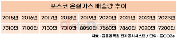[취재]포스코, 친환경 기업 쉽지 않네…유럽 시장에 맞춰 탄소 줄이면 가격 경쟁력 약화돼