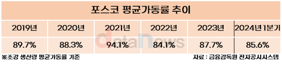 [취재]포스코, 친환경 기업 쉽지 않네…유럽 시장에 맞춰 탄소 줄이면 가격 경쟁력 약화돼
