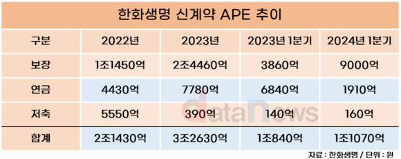 [취재] 여승주 한화생명 대표, 보장성 보험 확대…신계약 중 81% 차지