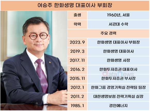[취재] 여승주 한화생명 대표, 보장성 보험 확대…신계약 중 81% 차지