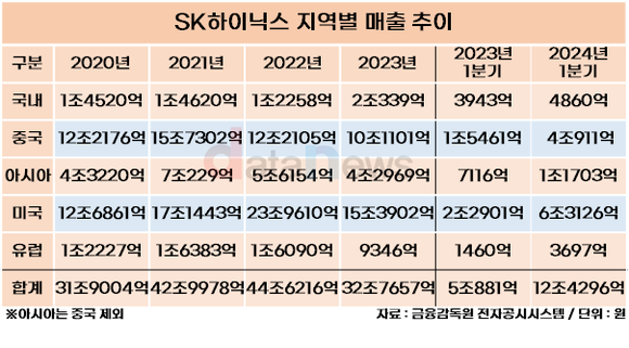 [취재]SK하이닉스, 1분기 모든 지역 매출 급증…실적 반등에 돌입