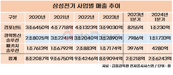 [취재]삼성전기, 연구개발비 지속 확대하며 전장 제품 개발 열 올린다.