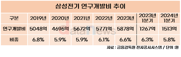 [취재]삼성전기, 연구개발비 지속 확대하며 전장 제품 개발 열 올린다.