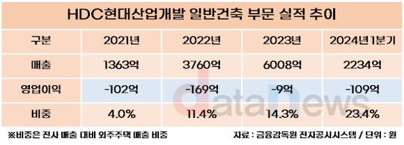 [취재] HDC현대산업개발, 일반건축 외형 커졌지만 수익성은 아직
