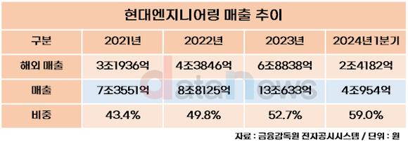 [취재] 현대엔지니어링, 해외 덕에 나날이 실적 상승