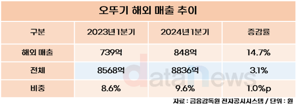 [취재] 오뚜기, 총수 일가 앞세워 해외 사업 키우나…해외 비중 10% 밑돌아