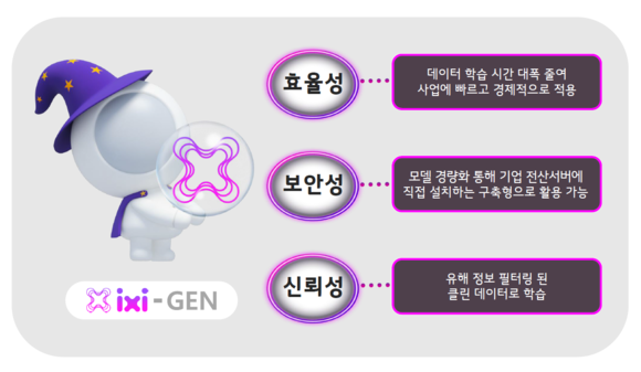 ▲LG유플러스가 공개한 생성형 AI ‘익시젠(ixi-GEN)’의 특장점 / 사진=LG유플러스 LG유플러스, 생성형 AI‘익시젠(ixi-GEN)’출시