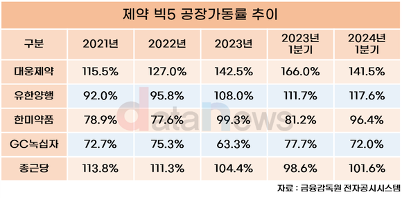 [취재] 대웅제약, 제약 빅5중 공장 가동률 톱