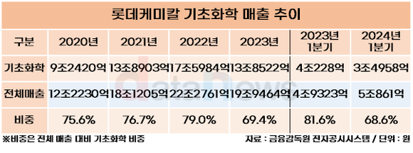 [취재]롯데케미칼, 석유화학 위기에 고부가가치 사업 전환으로 속도 내