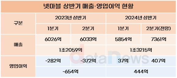 [취재] 넷마블, 2분기부터 진짜 레벨업 시작