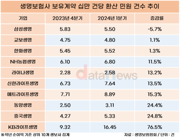 [1차/취재]삼성생명, 민원 감소 빛났다…10대 생보사 중 유일