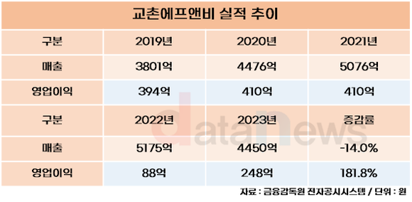 [취재] 교촌에프앤비, 수익 챙기기 급했나…4년 만에 외형 성장 멈춰