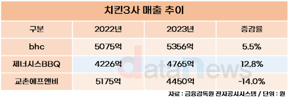 [취재] 교촌에프앤비, 수익 챙기기 급했나…4년 만에 외형 성장 멈춰