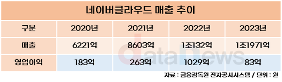 [취재] 네이버클라우드, 3년 간 꾸준히 성장