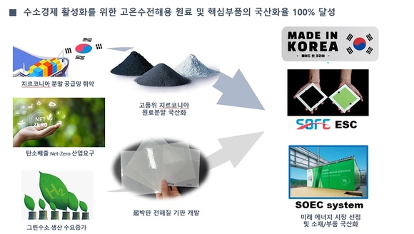 덴티움, 수소경제 앞당길 고온수전해/3차전지 세라믹 핵심 소재개발 국책사업 수주