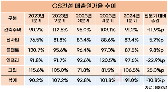 [취재] GS건설, 원가율 개선 덕에 흑자전환 했지만...효과 지속될까