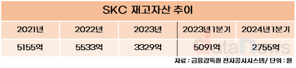 [취재]SKC, 배터리소재 가동률 낮추며 재고자산 절반 가까이 소진