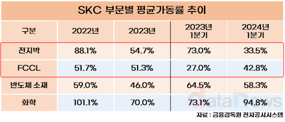 [취재]SKC, 배터리소재 가동률 낮추며 재고자산 절반 가까이 소진