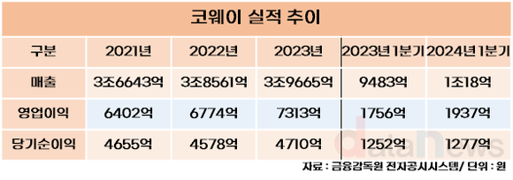 코웨이, 실적 상승에 맞춰 가동률도 상승