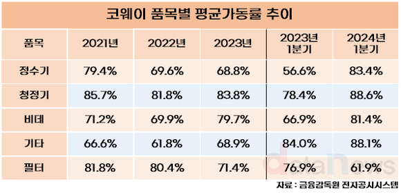 코웨이, 실적 상승에 맞춰 가동률도 상승