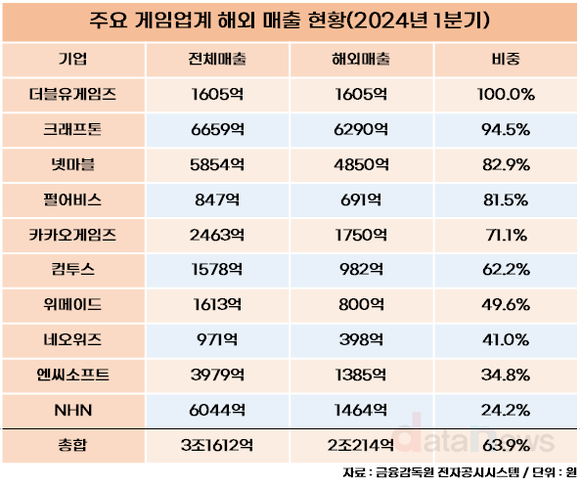 [/취재]상위 10개 게임사 매출 64% 해외서 벌었다