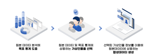 ▲지란지교데이터 합성데이터 생성 특허 기술 개념도 / 자료=지란지교데이터 지란지교데이터, AI 기반 데이터 보호기술로 첨단기술기업 선정