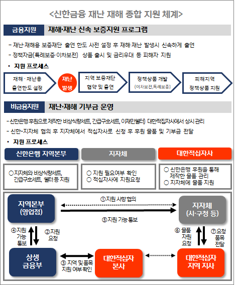 ▲신한금융 재난 재해 종합 지원체계 / 자료=신한금융그룹 신한금융그룹, 재난 피해 상시 대응한다