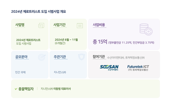 ▲지니언스 2024년 제로트러스트 도입 시범사업 개요 / 사진=지니언스 지니언스, 제로트러스트 도입 시범사업 수주