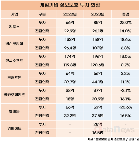 [/취재]컴투스, 정보보호 강화 역점…작년 투자 증가율 1위