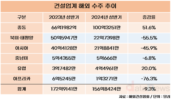 [취재] 건설업계, 중동에선 굳건하지만…북미 지역 수주 급감