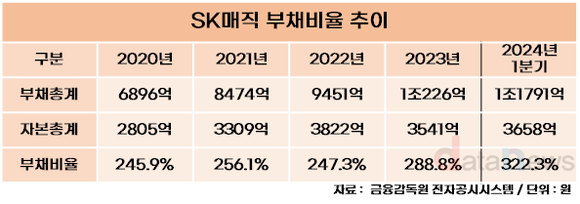 [취재]SK매직, 부채비율 300% 돌파에도 신용등급이 A+인 이유는