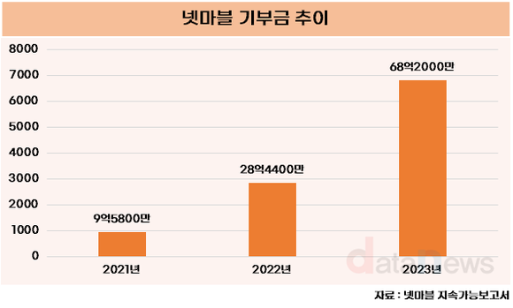 [19] 넷마블, 기부금 2년새 600% 늘렸다