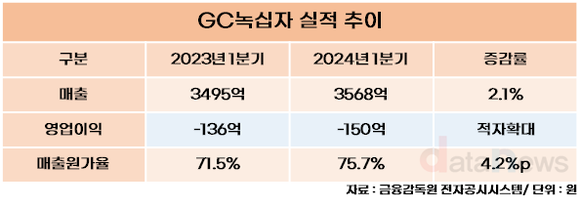 [취재] GC녹십자, 백신과 알리글로가 적자 탈출 열쇠 될까