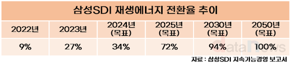 [1차/취재]삼성SDI, 재생에너지 전환 속도 높인다