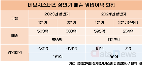 [취재] 데브시스터즈, 2분기에도 연속 흑자 노려