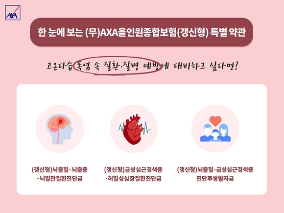 ▲악사손해보험, (무)AXA올인원종합보험(갱신형) / 사진=악사손보 악사손해보험, 늘어나는 심·뇌혈관 질환 관련 종합 건강보험 소개