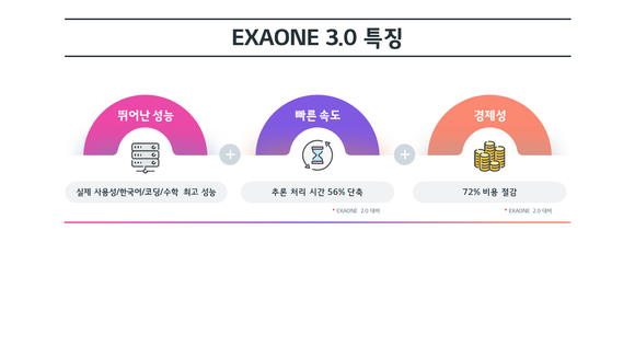▲엑사원(EXAONE) 3.0 특징 / 자료=LG AI연구원 LG, 최신 AI 모델 ‘엑사원 3.0’ 오픈소스로 공개한다