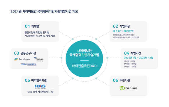 ▲2024년 사이버보안 국제협력기반기술개발사업 개요 / 사진=지니언스 지니언스, 38억 규모 사이버보안 국제협력기반기술개발 국책과제 선정...중동시장 공략 속도