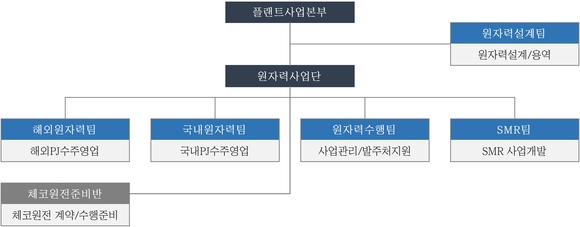 ▲대우건설 플랜트사업본부 원자력 조직도 / 사진=대우건설 대우건설, 원자력 조직 확대해 미래 먹거리 확보 나선다