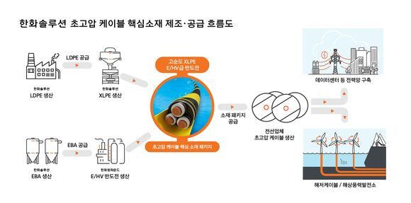 ▲한화솔루션 초고압 케이블 핵심소재 제조 공급 흐름도 / 사진=한화솔루션 한화솔루션, 전력케이블 핵심소재로 반도전 시장 공략 강화