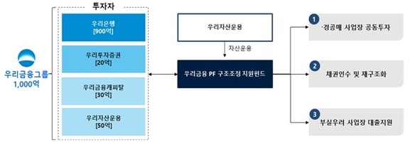 ▲우리금융 PF 구조조정 지원펀드 구조도 / 자료=우리금융 우리금융, 경·공매 사업장 인수 PF펀드 1000억 투입
