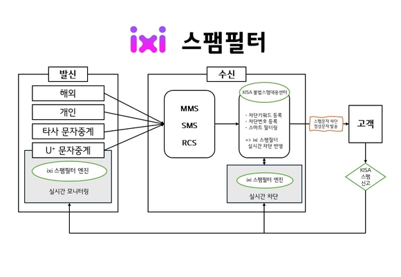 ▲LG유플러스는 불법 스팸메시지에 따른 전기통신금융사기 피해를 예방하기 위해 전사 협의체를 가동하고, ’ixi 스팸필터‘ 시스템을 적용했다고 밝혔다. 그림은 ixi 스팸필터의 개념도 / 자료=LG유플러스 LG유플러스, AI로 불법 스팸메시지 피해 막는다
