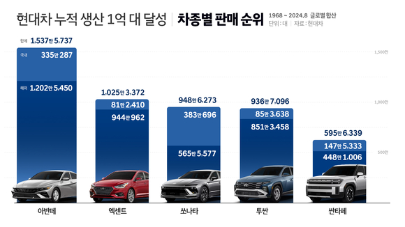 ▲현대자동차 역대 차종별 누적 판매 1~5위 / 자료=현대자동차 현대자동차, 57년 만에 누적 차량 생산 1억 대 달성