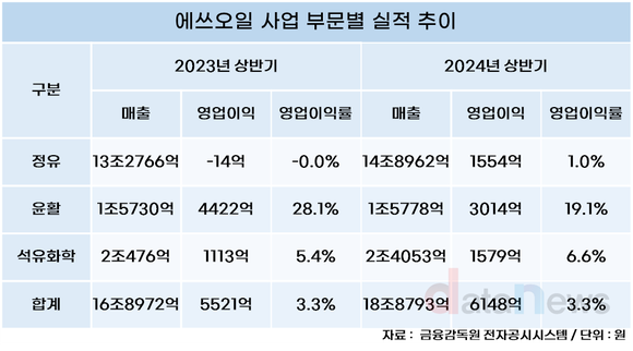 [취재] 에쓰오일, 3분기 빨간불…정유 적자 확대에 윤활 수익성 하락까지