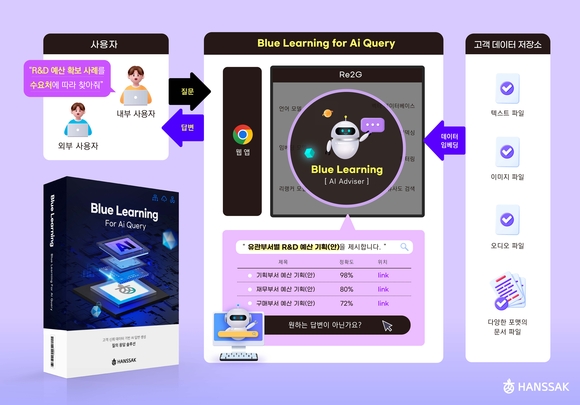 ▲AI 답변 생성 솔루션 '블루러닝(Blue Learning)' / 사진=한싹 한싹, AI 답변 생성 솔루션 ‘블루러닝’ 출시