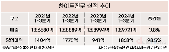 [취재] 하이트진로, 테라 라이트 선전에…실적 큰 폭으로 늘어