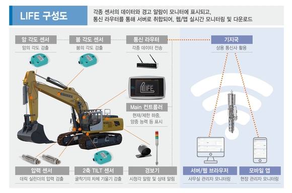 ▲굴착기 양중용 인디케이터 (LIFE) 구성도 / 사진=삼성물산 건설부문 삼성물산, 2024 스마트건설 챌린지 2개 분야 최우수 혁신상 수상